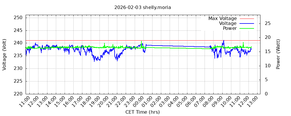 Stroomverbruik Shelly 1PM Mini Gen3 (laatste 24 uur)