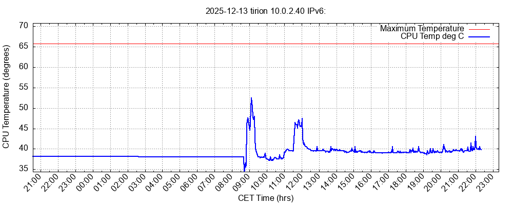 Temperatuurverloop macOS mini2012 (laatste 24 uur)