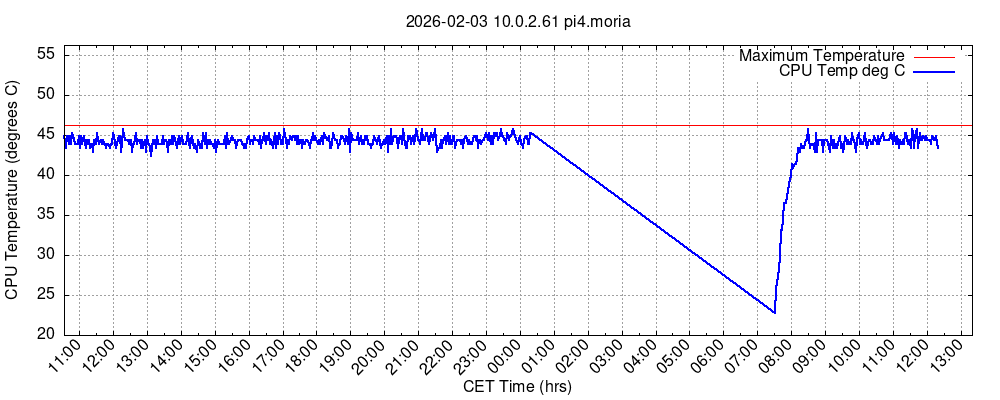 Temperatuurverloop Raspberry Pi 4 (laatste 24 uur)